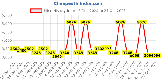 myntra.com PALMONAS Gold-Plated Stainless Steel Waterproof & Anti-Tarnish Front Rear Drop Earrings palmonas Price History Graph from 16 Dec 2024 to 26 Oct 2025