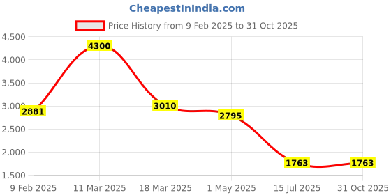 myntra.com PALMONAS Gold-Plated Stone Studded Charm Bracelet palmonas Price History Graph from 9 Feb 2025 to 30 Oct 2025