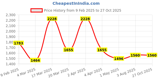 myntra.com PALMONAS Gold-Plated Stone Studded Link Bracelet palmonas Price History Graph from 9 Feb 2025 to 27 Oct 2025