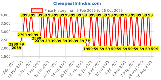myntra.com PALMONAS Gold-Plated Stones Studded Contemporary Hoop Earrings palmonas Price History Graph from 5 Feb 2025 to 26 Oct 2025
