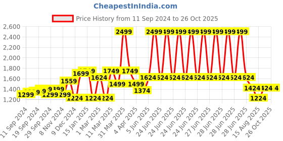 myntra.com PALMONAS Gold-Plated Teardrop Shaped Studs Earrings palmonas Price History Graph from 11 Sep 2024 to 25 Oct 2025