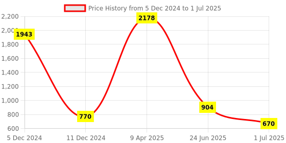 myntra.com PALMONAS Gold-Plated Twist Cross Stainless Steel Finger Ring palmonas Price History Graph from 5 Dec 2024 to 1 Jul 2025