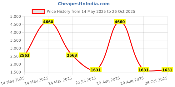 myntra.com PALMONAS Gold-Plated Vilandi Necklace palmonas Price History Graph from 14 May 2025 to 26 Oct 2025