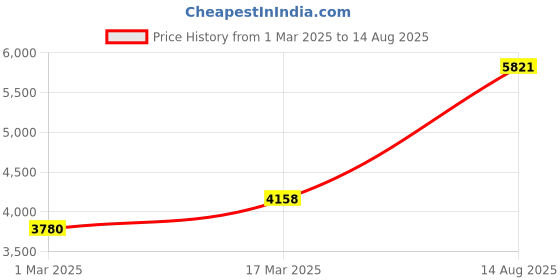 myntra.com PALMONAS Gold-Plated White Artificial Stone Studded Sterling Silver Mangalsutra palmonas Price History Graph from 1 Mar 2025 to 14 Aug 2025