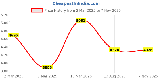 myntra.com PALMONAS Gold-Plated White Artificial Stone Studded Sterling Silver Mangalsutra palmonas Price History Graph from 2 Mar 2025 to 6 Nov 2025