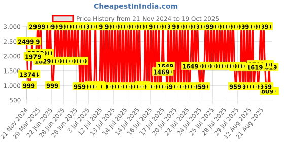 myntra.com PALMONAS Gold-Plated Wraparound Bracelet palmonas Price History Graph from 21 Nov 2024 to 18 Oct 2025