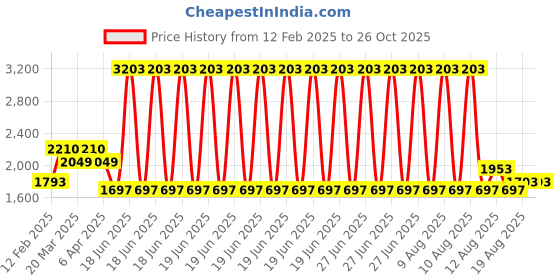 myntra.com PALMONAS Gold-Plated Wraparound Bracelet palmonas Price History Graph from 12 Feb 2025 to 26 Oct 2025
