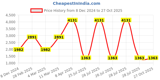 myntra.com PALMONAS Gold-Toned & Black Gold-Plated Necklace palmonas Price History Graph from 8 Dec 2024 to 26 Oct 2025