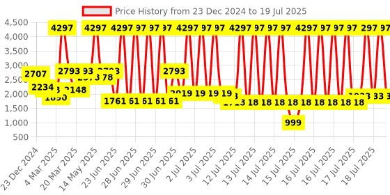 myntra.com PALMONAS Gold-Toned & White Cubic Zirconia Gold-Plated Bangle-Style Bracelet palmonas Price History Graph from 23 Dec 2024 to 14 Jul 2025