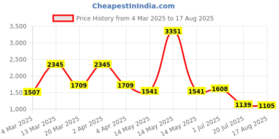 myntra.com PALMONAS Gold-Toned & White Gold-Plated Necklace palmonas Price History Graph from 4 Mar 2025 to 17 Aug 2025