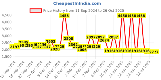 myntra.com PALMONAS Gold-Toned Animal Shaped Drop Earrings palmonas Price History Graph from 11 Sep 2024 to 26 Oct 2025