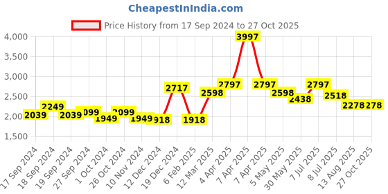 myntra.com PALMONAS Gold-Toned Circular Drop Earrings palmonas Price History Graph from 17 Sep 2024 to 26 Oct 2025