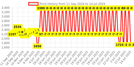 myntra.com PALMONAS Gold-Toned Circular Hoop Earrings palmonas Price History Graph from 11 Sep 2024 to 14 Jul 2025
