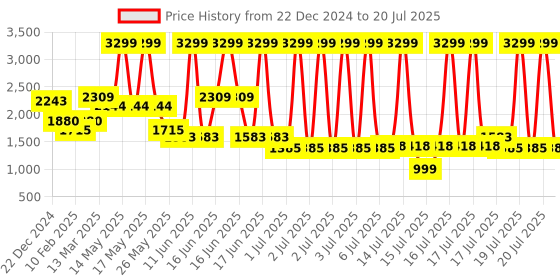 myntra.com PALMONAS Gold-Toned Gold-Plated Bangle-Style Bracelet palmonas Price History Graph from 22 Dec 2024 to 14 Jul 2025