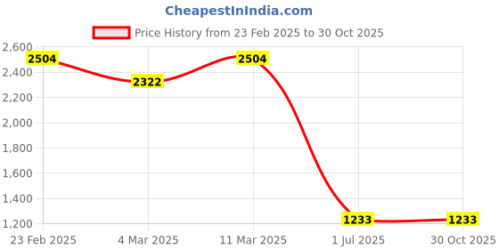 myntra.com PALMONAS Gold-Toned Silver Gold-Plated Handcrafted Necklace palmonas Price History Graph from 23 Feb 2025 to 30 Oct 2025