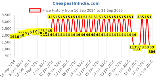 myntra.com PALMONAS Gold-Toned Spherical Hoop Earrings palmonas Price History Graph from 16 Sep 2024 to 21 Sep 2025