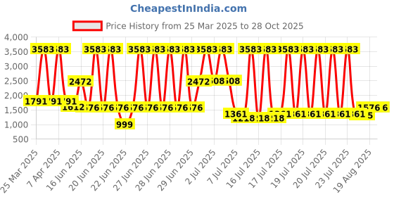 myntra.com PALMONAS Lunar Heart 18K Gold-Plated Stainless Steel Wraparound Bracelet palmonas Price History Graph from 25 Mar 2025 to 28 Oct 2025