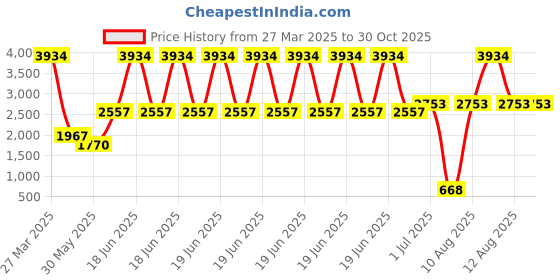 myntra.com PALMONAS Men 18KT Gold-Plated Stainless Steel Anti-Tarnish Midnight Prism Necklace palmonas Price History Graph from 27 Mar 2025 to 30 Oct 2025