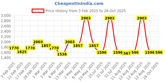 myntra.com palmonas PALMONAS18KT Gold Plated Stainless Steel Contemporary Bi-metal Studs Earrings palmonas Price History Graph from 3 Feb 2025 to 28 Oct 2025