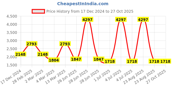 myntra.com PALMONAS Rose Gold-Plated Cubic Zirconia- Studded Bangle-Style Bracelet palmonas Price History Graph from 17 Dec 2024 to 26 Oct 2025