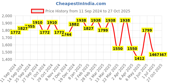 myntra.com PALMONAS Spiral Arc Gold Plated Circular Half Hoop Earrings palmonas Price History Graph from 11 Sep 2024 to 27 Oct 2025