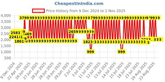 myntra.com PALMONAS Stainless Steel Artificial Stones Gold Plated Armlet Bracelet palmonas Price History Graph from 9 Dec 2024 to 2 Nov 2025