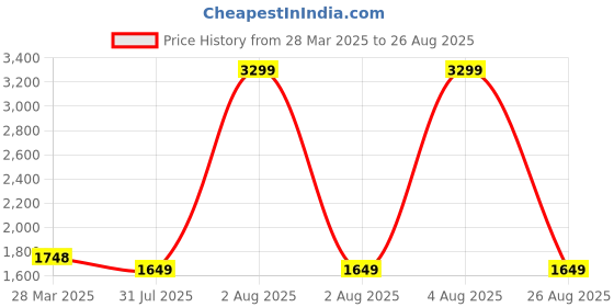 myntra.com PALMONAS Stainless Steel Gold-Plated Beaded Layered Wraparound Bracelet palmonas Price History Graph from 28 Mar 2025 to 26 Aug 2025
