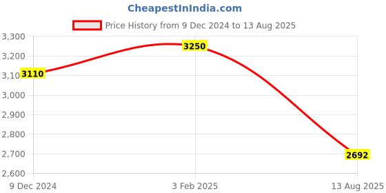 myntra.com PALMONAS Stainless Steel Gold-Plated Cubic Zirconia Necklace palmonas Price History Graph from 9 Dec 2024 to 13 Aug 2025