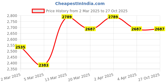 myntra.com PALMONAS Stainless Steel Gold-Plated Cubic Zirconia Pendant With Chain palmonas Price History Graph from 2 Mar 2025 to 27 Oct 2025