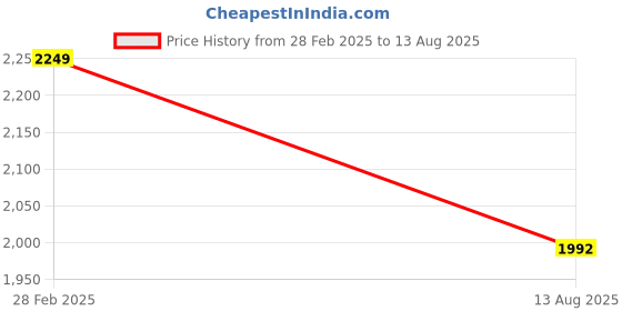myntra.com PALMONAS Stainless Steel Gold-Plated Cubic Zirconia Square Necklace palmonas Price History Graph from 28 Feb 2025 to 13 Aug 2025