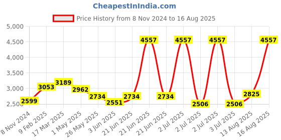 myntra.com PALMONAS Stainless Steel Gold-Plated Pearl Beaded Contemporary Studs palmonas Price History Graph from 8 Nov 2024 to 16 Aug 2025