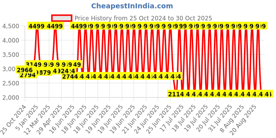 myntra.com PALMONAS Stainless Steel Gold Plated Stone Studded Circular Hoop Earrings palmonas Price History Graph from 25 Oct 2024 to 30 Oct 2025