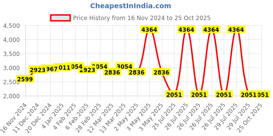 myntra.com PALMONAS Stainless Steel Gold Plated Stone Studded Contemporary Bow Studs palmonas Price History Graph from 16 Nov 2024 to 25 Oct 2025