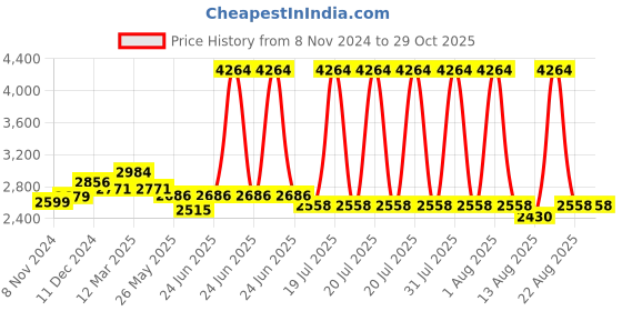 myntra.com PALMONAS Stainless Steel Gold-Plated Stone Studded Floral Studs palmonas Price History Graph from 8 Nov 2024 to 28 Oct 2025