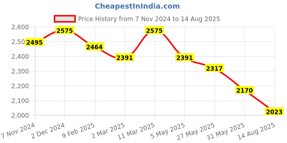 myntra.com PALMONAS Stainless Steel Silver Plated Contemporary Bow & Heart Drop Earrings palmonas Price History Graph from 7 Nov 2024 to 14 Aug 2025
