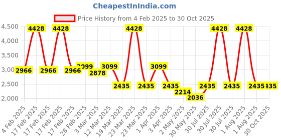 myntra.com PALMONAS Studs Earrings palmonas Price History Graph from 4 Feb 2025 to 29 Oct 2025