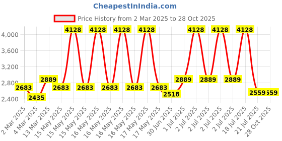 myntra.com PALMONAS Trendy Curve CZ-Diamond Studded Ring Size-6 for Womens- Waterproof & Anti-Tarnish palmonas Price History Graph from 2 Mar 2025 to 28 Oct 2025