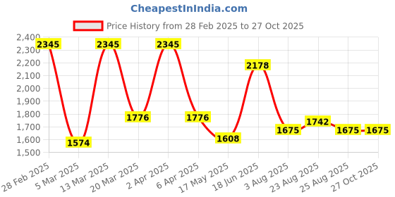 myntra.com PALMONAS Women 18k Gold-Plated Charm Bracelet palmonas Price History Graph from 28 Feb 2025 to 26 Oct 2025