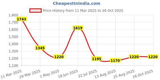 myntra.com PALMONAS Women 18k Gold-Plated Charm Bracelet palmonas Price History Graph from 11 Mar 2025 to 26 Oct 2025