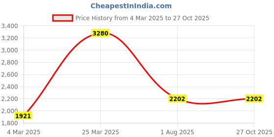 myntra.com PALMONAS Women 18K Gold-Plated Necklace palmonas Price History Graph from 4 Mar 2025 to 27 Oct 2025