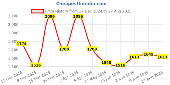 myntra.com PALMONAS Women 18k Gold-Plated Wraparound Bracelet palmonas Price History Graph from 17 Dec 2024 to 27 Aug 2025