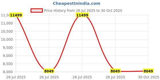 myntra.com PALMONAS Women 925 Sterling Silver Gold-Plated Cubic Zirconia Evil Eye Kada Bracelet palmonas Price History Graph from 26 Jul 2025 to 30 Oct 2025