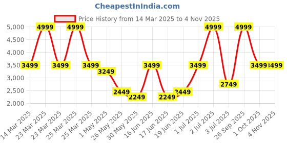 myntra.com PALMONAS Women Beaded Ponytail Holders palmonas Price History Graph from 14 Mar 2025 to 4 Nov 2025