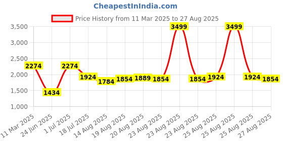 myntra.com PALMONAS Women Cubic Zirconia Gold-Plated Charm Bracelet palmonas Price History Graph from 11 Mar 2025 to 27 Aug 2025