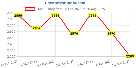 myntra.com PALMONAS Women Gold-Plated Bangle-Style Bracelet palmonas Price History Graph from 28 Feb 2025 to 16 Aug 2025