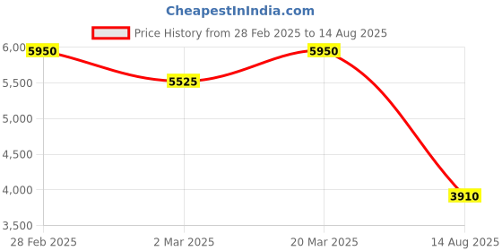 myntra.com PALMONAS Women Gold-Plated Cuff Bracelet palmonas Price History Graph from 28 Feb 2025 to 14 Aug 2025