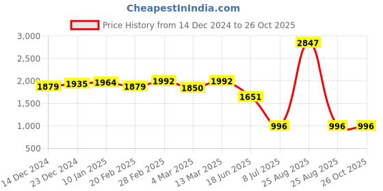 myntra.com PALMONAS Women Gold-Toned & Gold-Plated Armlet Bracelet palmonas Price History Graph from 14 Dec 2024 to 26 Oct 2025