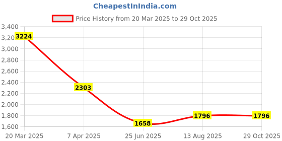 myntra.com PALMONAS Women Gold-Toned & Green Gold-Plated Bangle-Style Bracelet palmonas Price History Graph from 20 Mar 2025 to 29 Oct 2025