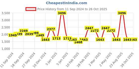 myntra.com PALMONAS Women Gold-Toned Animal Shaped Drop Earrings palmonas Price History Graph from 11 Sep 2024 to 25 Oct 2025