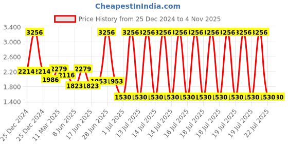 myntra.com PALMONAS Women Gold-Toned Gold-Plated Bangle-Style Bracelet palmonas Price History Graph from 25 Dec 2024 to 2 Nov 2025
